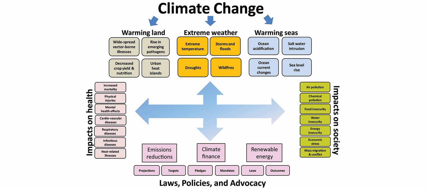 Climate change results in warming of the land and oceans and causes extreme weather, impaciting human health and society. The diagram shows specific impacts, including heat related illnesses, infactious diseases, mental health effects, etc. as well as food insecurity, water insecurity, and economic stress. Ways in which laws, policies, and advocacy can address these impacts are included.