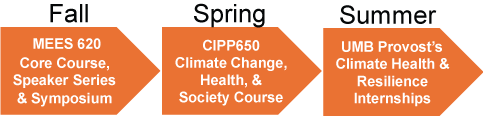 Climate change seminars, courses, and internships