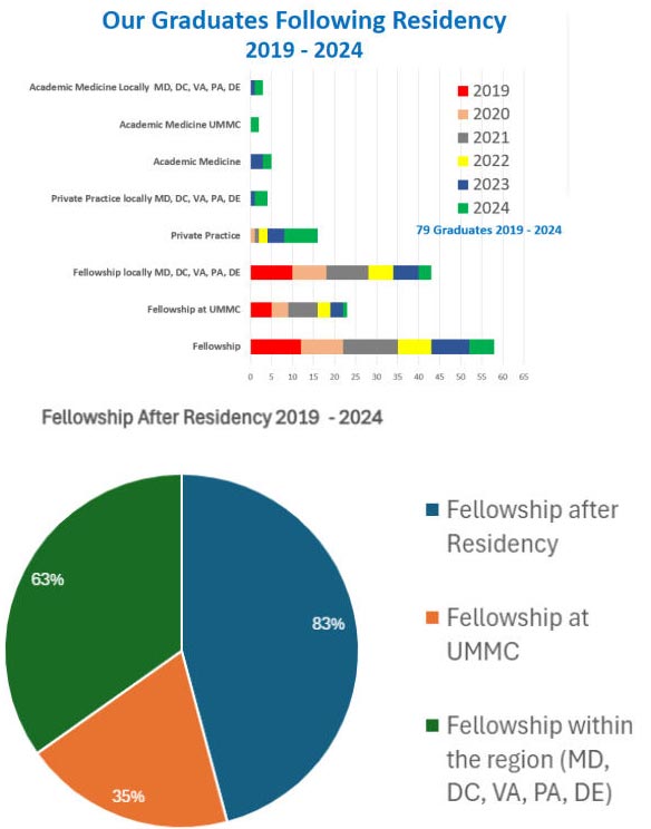 Graphic showing where residents go after their residency