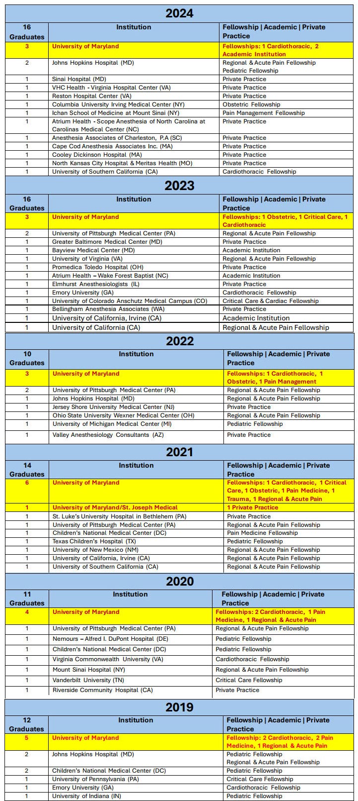 Tables showing where residents went by year