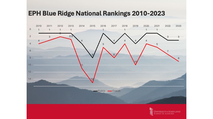 chart of Blue Ridge ranking