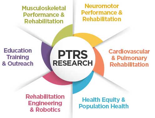 PTRS Research Areas displayed graphically