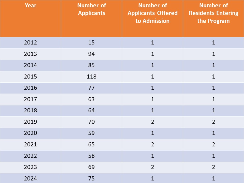 Physics Residency Program Applicants