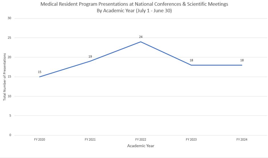 Medical Resident Presentations FY20-FY24