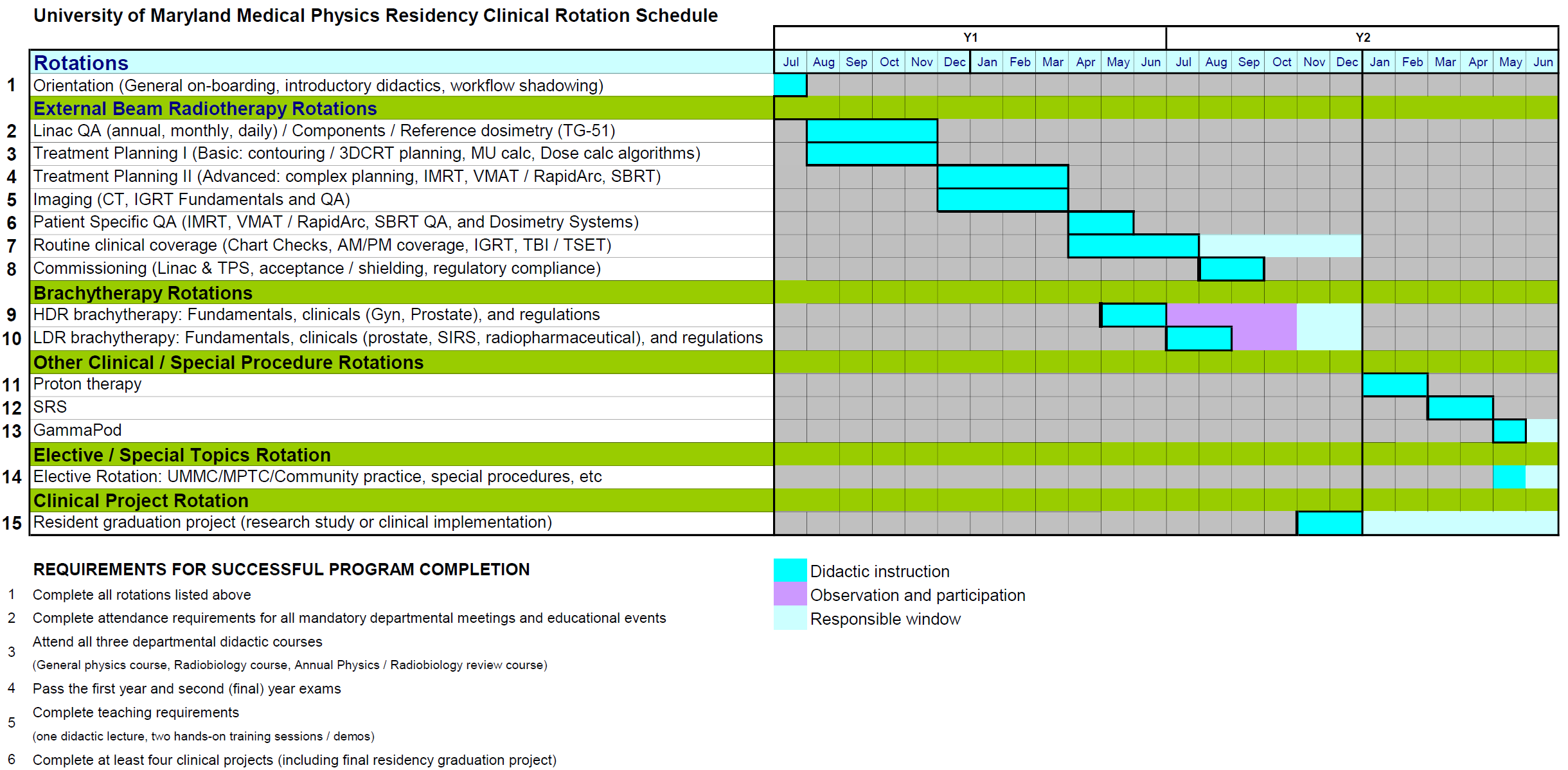 Physics Residency Curriculum Table