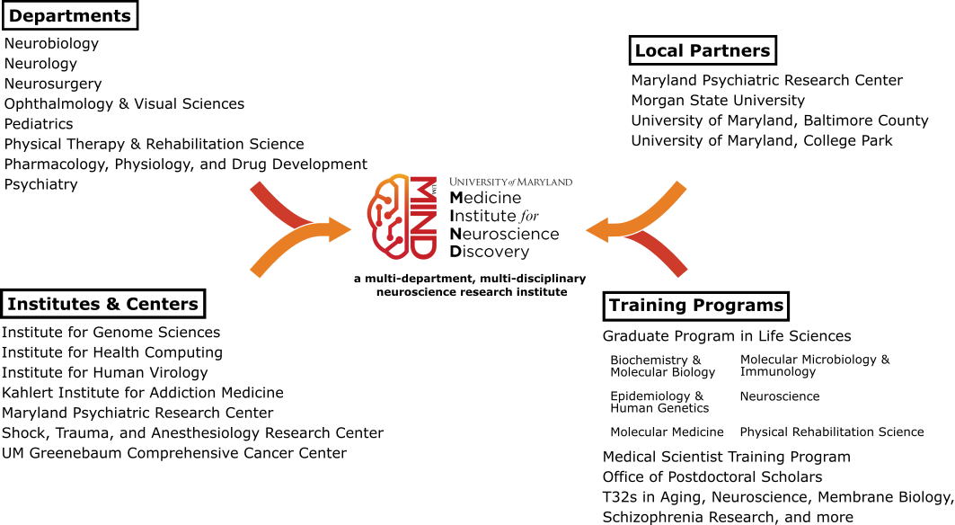 Flowchart showing the different departments, institutes & centers, training programs, and local partners that feed into UM-MIND. Read the Director's Message for a full list of all entities mentioned in this image.