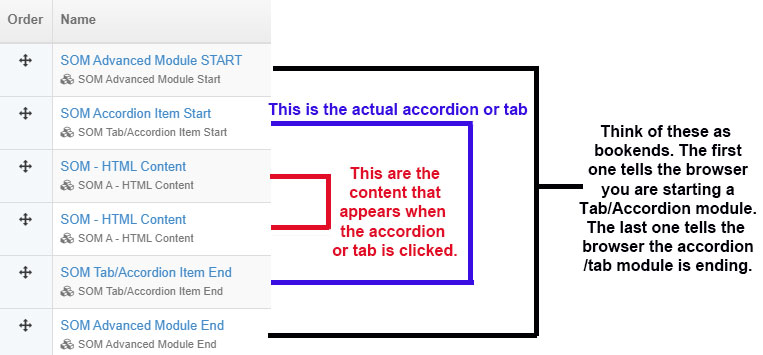 Diagram of Tab/Accordion Structure